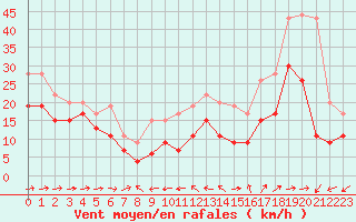 Courbe de la force du vent pour Ile du Levant (83)