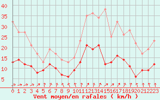 Courbe de la force du vent pour Angers-Beaucouz (49)