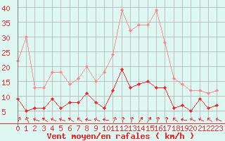 Courbe de la force du vent pour Guret Saint-Laurent (23)