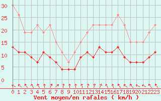 Courbe de la force du vent pour La Rochelle - Le Bout Blanc (17)