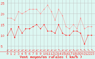 Courbe de la force du vent pour Tours (37)