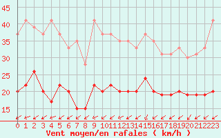 Courbe de la force du vent pour Laval (53)