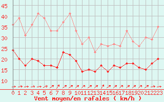 Courbe de la force du vent pour Tarbes (65)