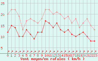 Courbe de la force du vent pour Nancy - Ochey (54)