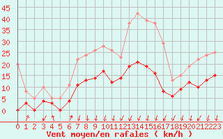Courbe de la force du vent pour Montlimar (26)