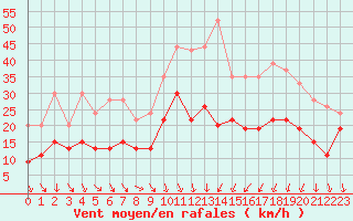 Courbe de la force du vent pour Nmes - Garons (30)