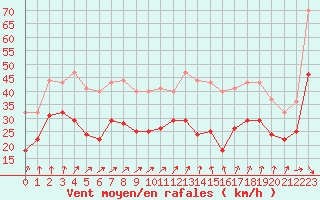 Courbe de la force du vent pour Ouessant (29)
