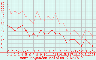 Courbe de la force du vent pour Tours (37)