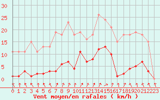 Courbe de la force du vent pour Bannay (18)