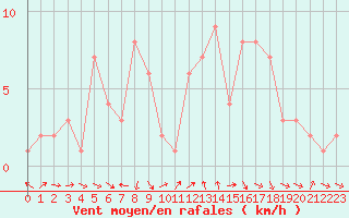Courbe de la force du vent pour Orschwiller (67)