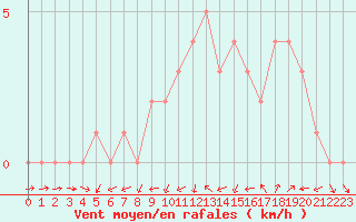 Courbe de la force du vent pour Quimperl (29)