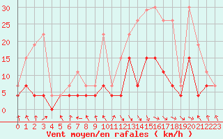 Courbe de la force du vent pour Saint-Girons (09)