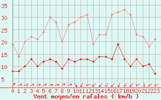 Courbe de la force du vent pour Le Touquet (62)