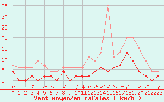 Courbe de la force du vent pour Grenoble/agglo Le Versoud (38)