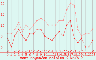 Courbe de la force du vent pour Salon-de-Provence (13)