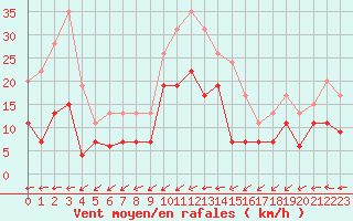 Courbe de la force du vent pour Lanvoc (29)