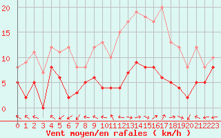 Courbe de la force du vent pour Luxeuil (70)