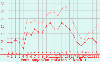 Courbe de la force du vent pour Cazaux (33)