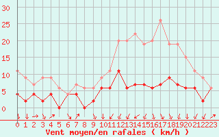 Courbe de la force du vent pour Auxerre-Perrigny (89)