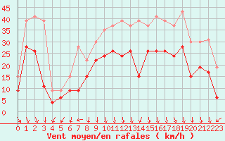 Courbe de la force du vent pour Le Havre - Octeville (76)