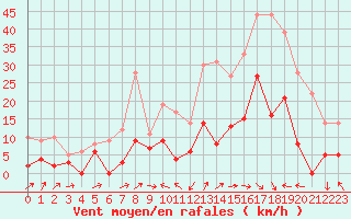 Courbe de la force du vent pour Le Puy - Loudes (43)