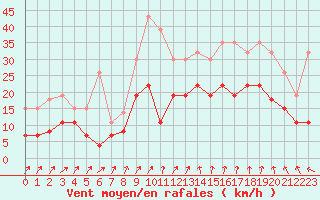 Courbe de la force du vent pour Saint-Nazaire (44)