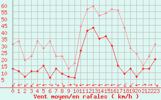 Courbe de la force du vent pour Ile du Levant (83)