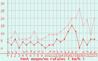 Courbe de la force du vent pour Grenoble/agglo Le Versoud (38)