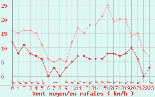 Courbe de la force du vent pour Mcon (71)
