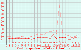 Courbe de la force du vent pour Aubenas - Lanas (07)