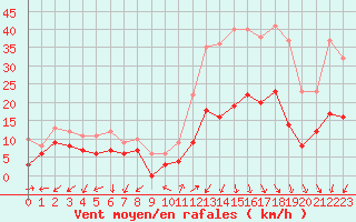 Courbe de la force du vent pour Annecy (74)