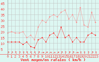 Courbe de la force du vent pour Auxerre-Perrigny (89)