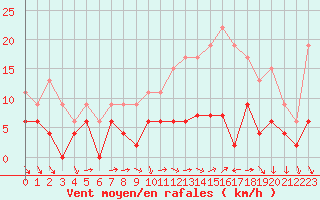 Courbe de la force du vent pour Trappes (78)