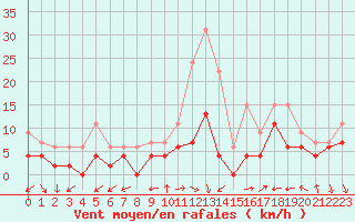 Courbe de la force du vent pour Nmes - Courbessac (30)