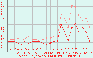 Courbe de la force du vent pour Perpignan (66)