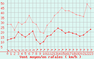 Courbe de la force du vent pour Brignogan (29)