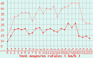 Courbe de la force du vent pour Toussus-le-Noble (78)