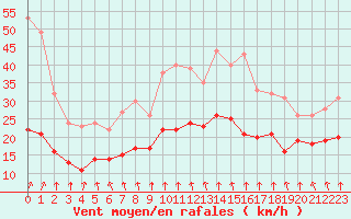 Courbe de la force du vent pour Cambrai / Epinoy (62)