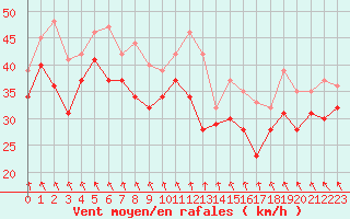 Courbe de la force du vent pour Pointe Saint-Mathieu (29)