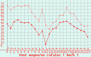 Courbe de la force du vent pour Le Dramont (83)