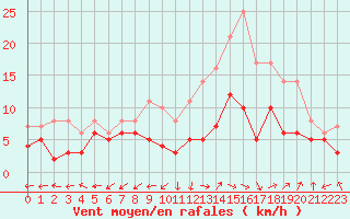 Courbe de la force du vent pour Bergerac (24)