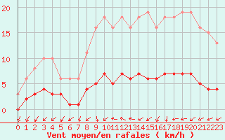 Courbe de la force du vent pour Sainte-Ouenne (79)