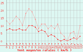 Courbe de la force du vent pour Bridel (Lu)