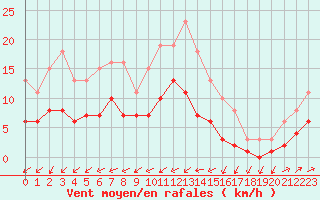 Courbe de la force du vent pour Saint-Nazaire-d
