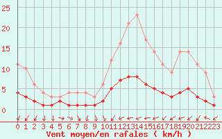 Courbe de la force du vent pour Saint-Philbert-sur-Risle (Le Rossignol) (27)