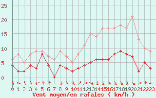 Courbe de la force du vent pour Saint-Etienne (42)
