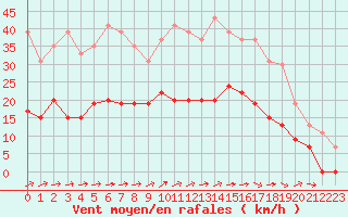 Courbe de la force du vent pour Le Touquet (62)