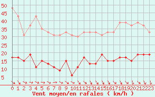 Courbe de la force du vent pour Paris - Montsouris (75)