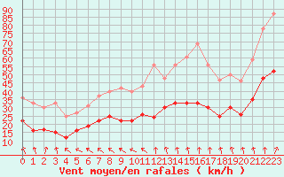 Courbe de la force du vent pour Cherbourg (50)