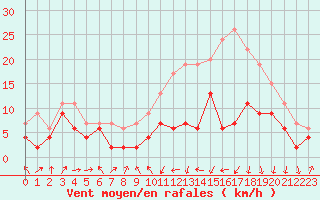 Courbe de la force du vent pour Strasbourg (67)